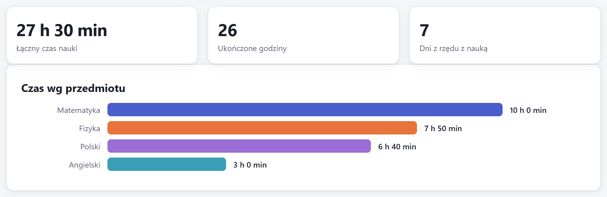 Statystyki czasu nauki rozbite na przedmioty