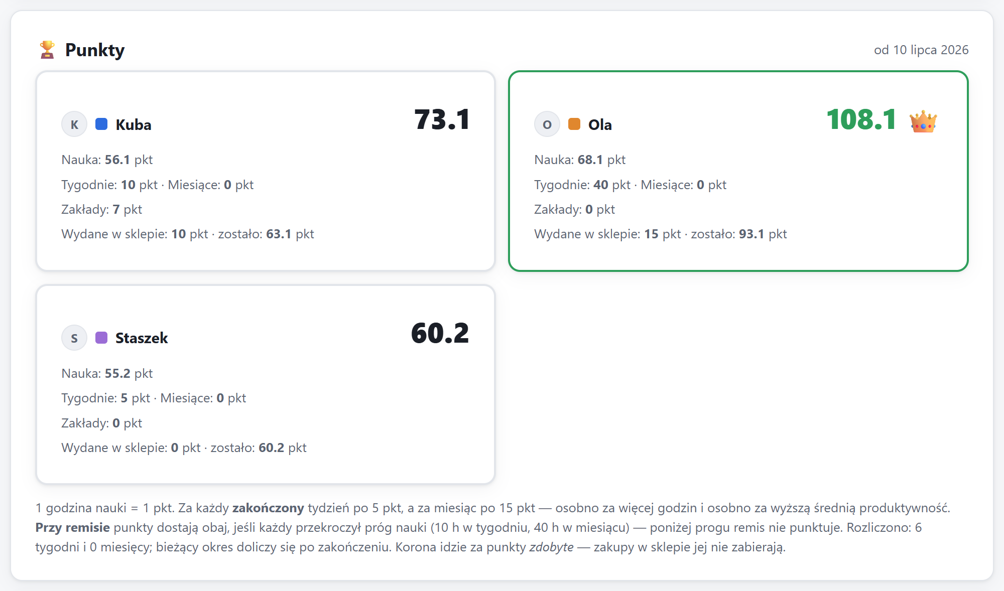 Ranking punktów rywalizacji: karty graczy z punktami za naukę, tygodnie i zakłady